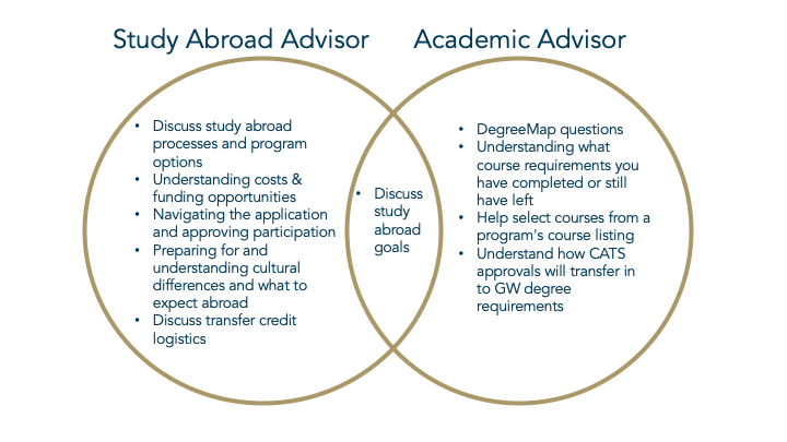 College Credits/Study Abroad