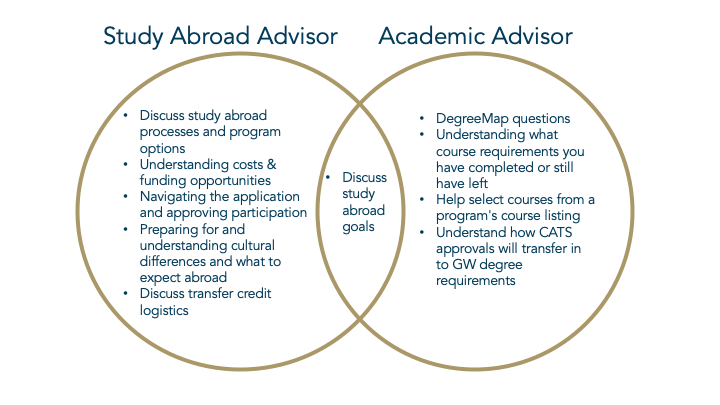 Study Abroad vs. Academic Advisor