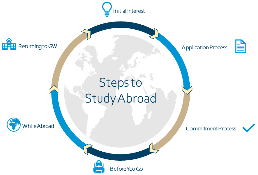 Steps to Study Abroad